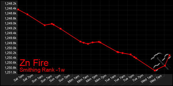 Last 7 Days Graph of Zn Fire