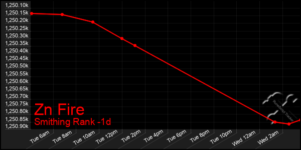 Last 24 Hours Graph of Zn Fire