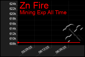 Total Graph of Zn Fire