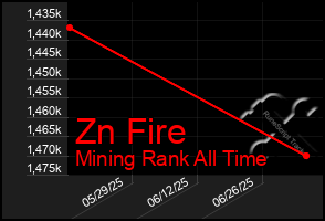 Total Graph of Zn Fire