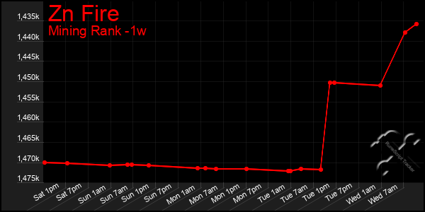 Last 7 Days Graph of Zn Fire