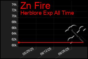 Total Graph of Zn Fire