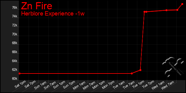 Last 7 Days Graph of Zn Fire