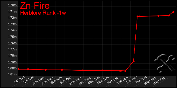 Last 7 Days Graph of Zn Fire