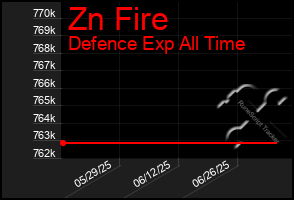 Total Graph of Zn Fire