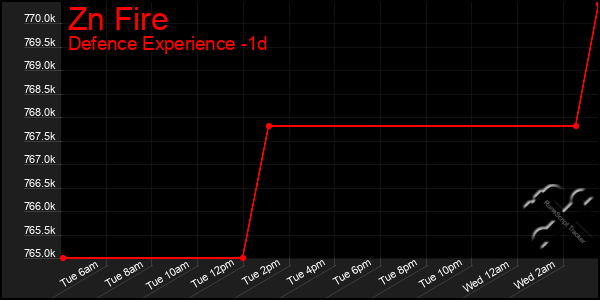 Last 24 Hours Graph of Zn Fire