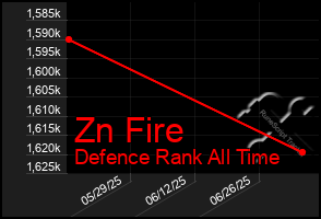Total Graph of Zn Fire