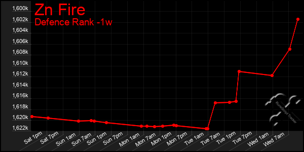 Last 7 Days Graph of Zn Fire