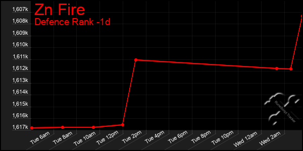 Last 24 Hours Graph of Zn Fire
