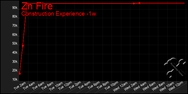 Last 7 Days Graph of Zn Fire