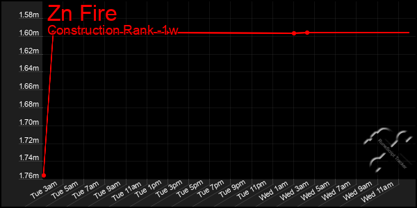 Last 7 Days Graph of Zn Fire