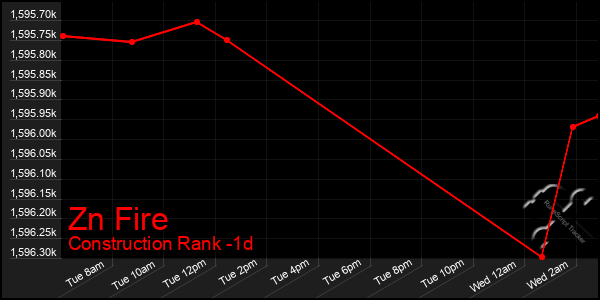 Last 24 Hours Graph of Zn Fire