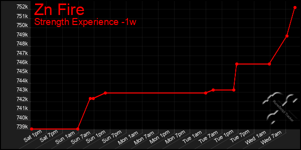 Last 7 Days Graph of Zn Fire