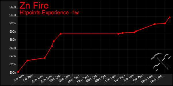 Last 7 Days Graph of Zn Fire