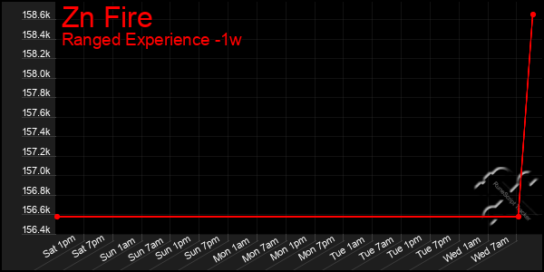Last 7 Days Graph of Zn Fire