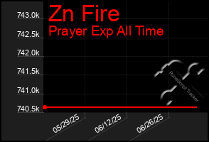 Total Graph of Zn Fire