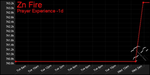 Last 24 Hours Graph of Zn Fire