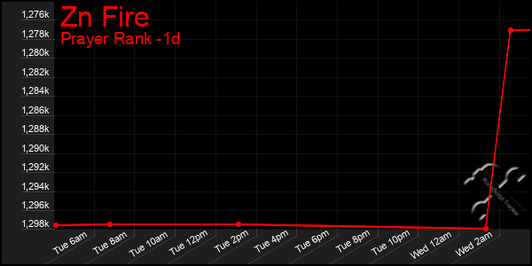 Last 24 Hours Graph of Zn Fire
