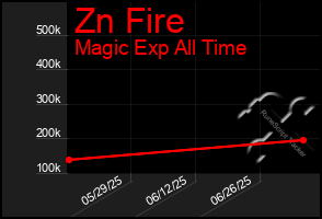 Total Graph of Zn Fire