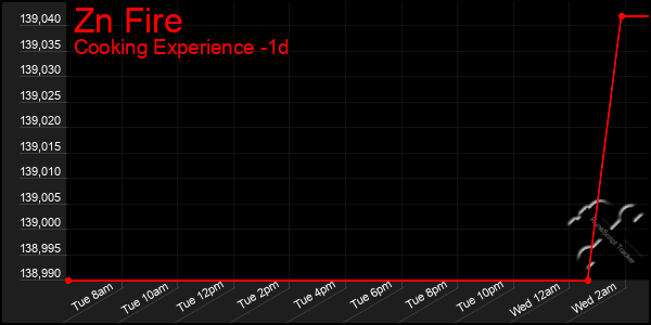 Last 24 Hours Graph of Zn Fire