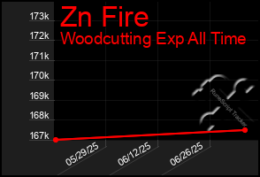 Total Graph of Zn Fire