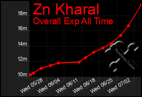 Total Graph of Zn Kharal