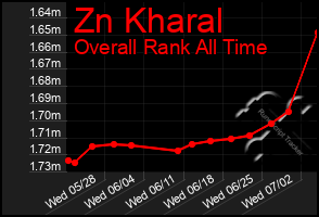 Total Graph of Zn Kharal