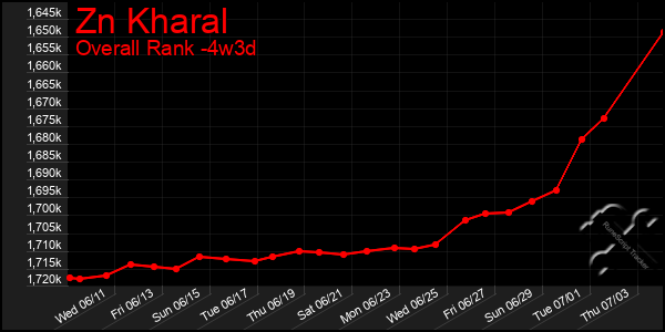 Last 31 Days Graph of Zn Kharal