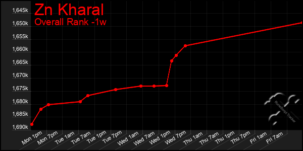 1 Week Graph of Zn Kharal