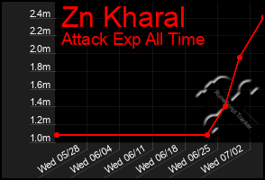 Total Graph of Zn Kharal