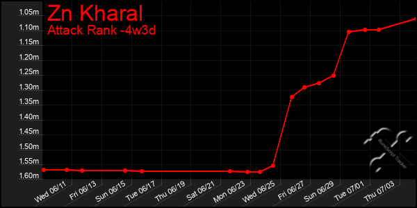 Last 31 Days Graph of Zn Kharal