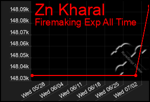 Total Graph of Zn Kharal