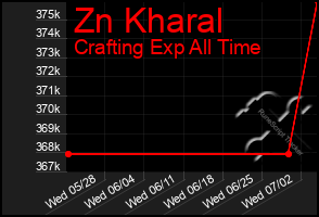 Total Graph of Zn Kharal