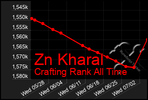 Total Graph of Zn Kharal