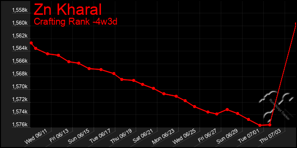Last 31 Days Graph of Zn Kharal