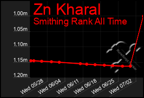 Total Graph of Zn Kharal