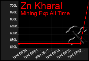 Total Graph of Zn Kharal