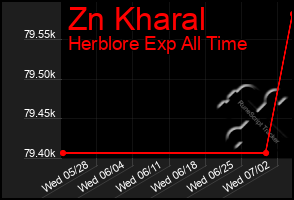 Total Graph of Zn Kharal