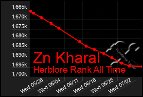 Total Graph of Zn Kharal