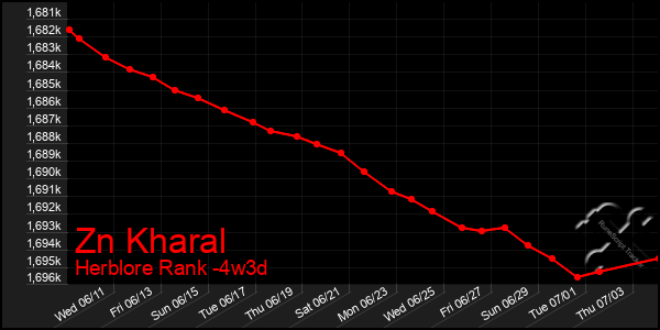 Last 31 Days Graph of Zn Kharal