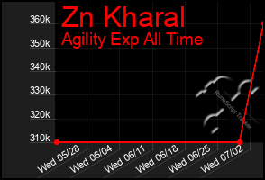 Total Graph of Zn Kharal