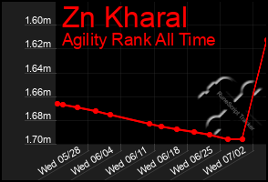 Total Graph of Zn Kharal