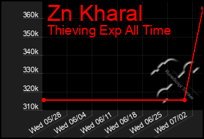Total Graph of Zn Kharal