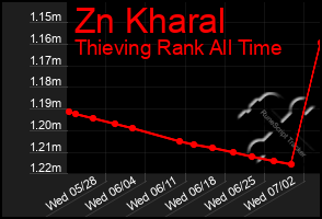 Total Graph of Zn Kharal