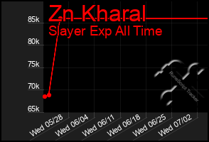 Total Graph of Zn Kharal