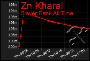 Total Graph of Zn Kharal