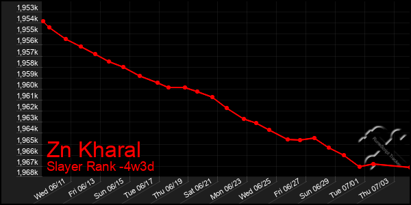 Last 31 Days Graph of Zn Kharal