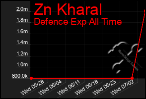 Total Graph of Zn Kharal