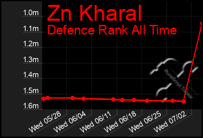 Total Graph of Zn Kharal