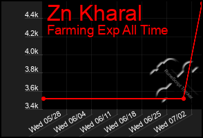 Total Graph of Zn Kharal